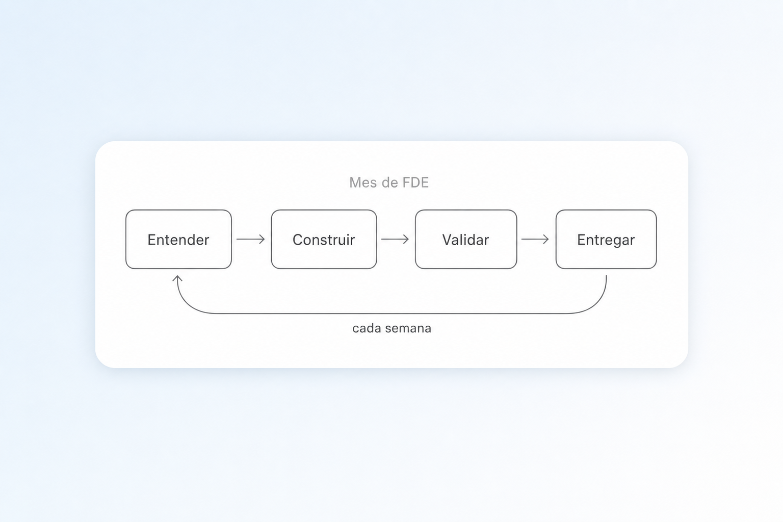 El mes de FDE como un ciclo: Entender, Construir, Validar y Entregar, que se repite cada semana.
